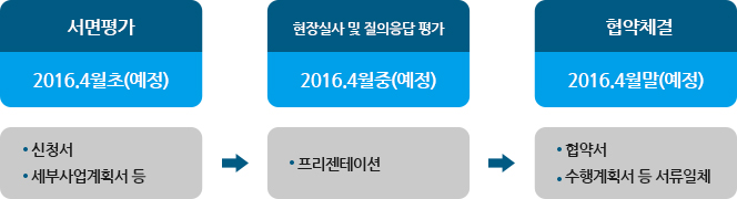 서면평가, 현장실사및질의응답평가, 협약체결을 나타낸그림