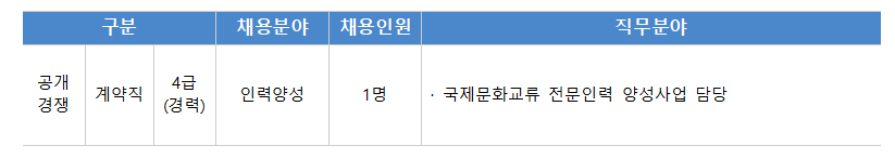 한국국제문화교류진흥원 제3차 직원 공개채용의 채용분야 및 인원