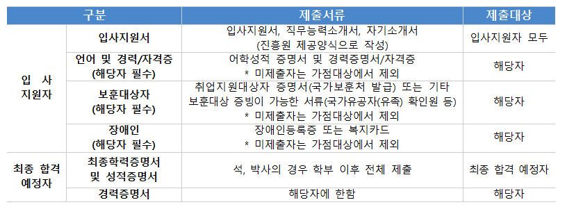 한국국제문화교류진흥원 제3차 직원 공개채용의 제출서류