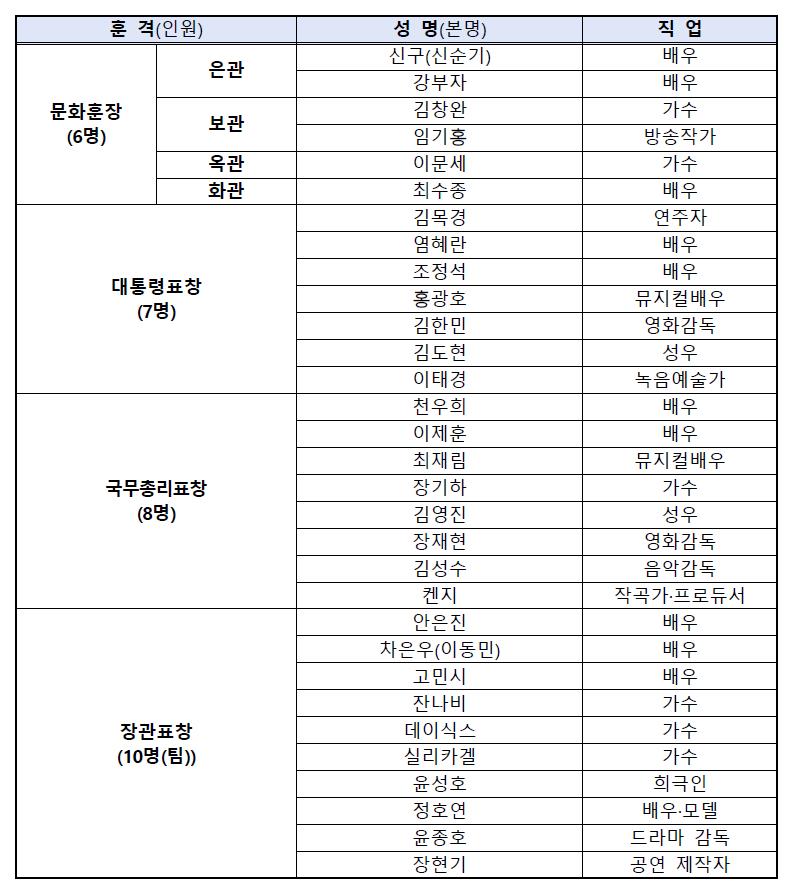 붙임 1. 2024 대한민국 대중문화예술상 수상자 명단