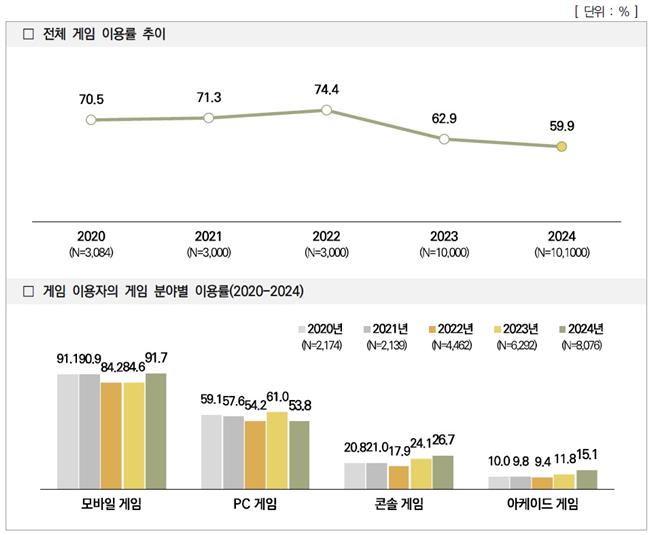 사진 1. <2024 게임 이용자 실태조사> 5개년 게임 이용률 비교