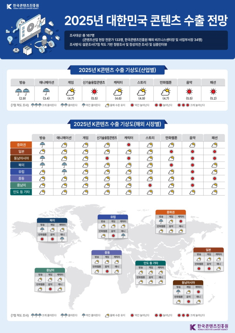 사진 1. 2025년 대한민국 콘텐츠 수출 전망 인포그래픽