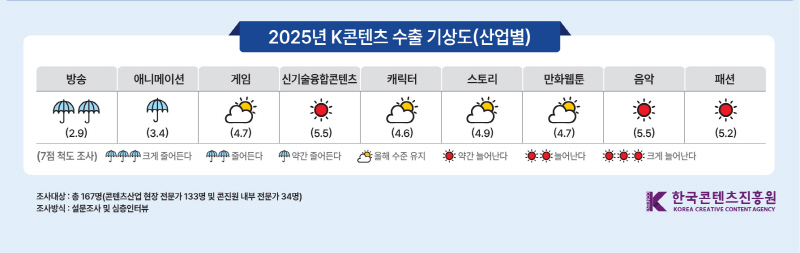 사진 2. 산업별 2025년 K콘텐츠 수출 기상도