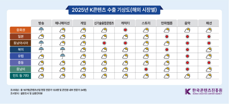 사진 3. 해외 시장별 2025년 K콘텐츠 수출 기상도 (표)