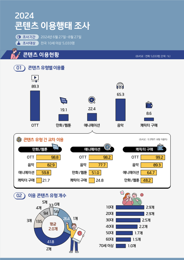 사진1. 콘텐츠 이용 현황