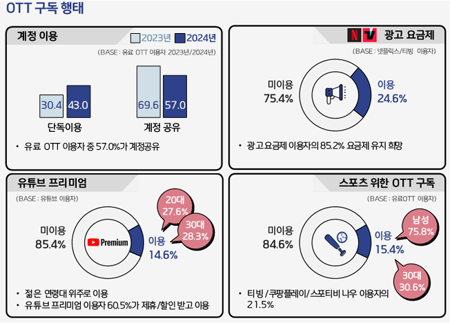 사진4. OTT 구독 행태