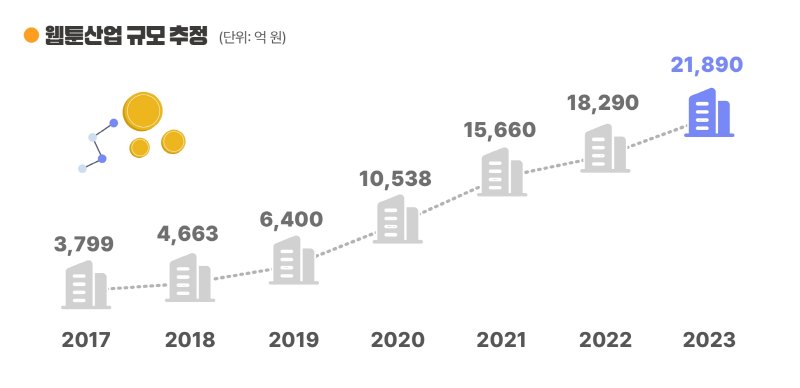 사진2. 웹툰산업 규모추정