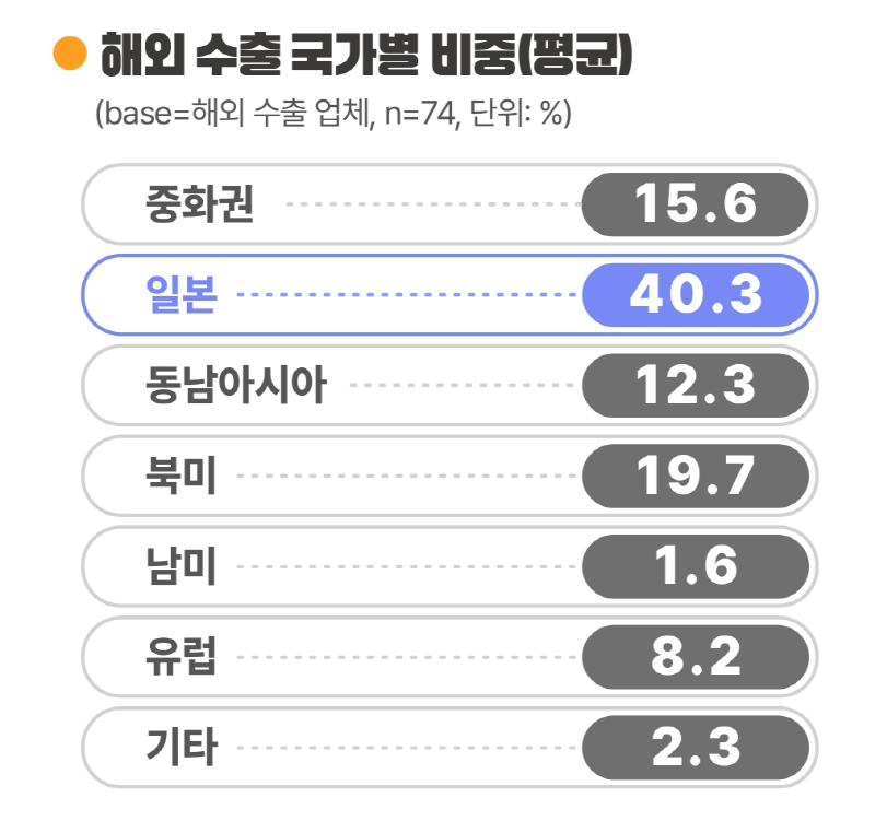 사진3. 해외 수출 국가별 비중(평균)