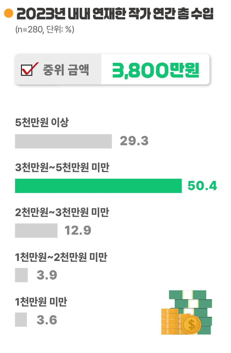 사진4. 2023년 내내 연재한 웹툰 작가 연간 총 수입