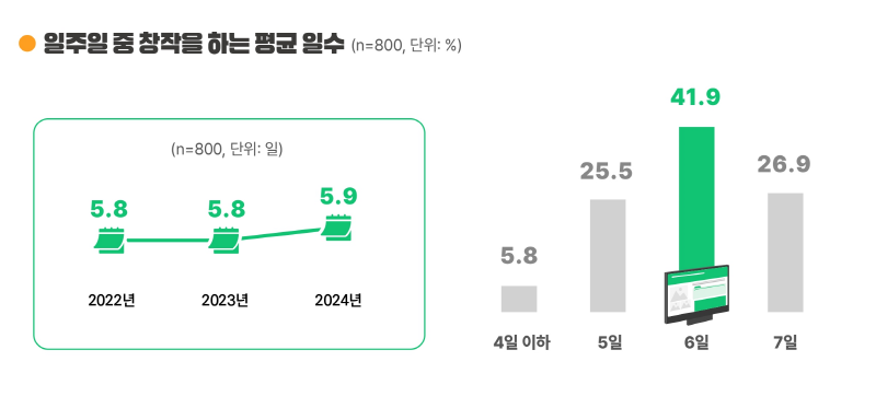 사진5. 웹툰 작가 일주일 중 창작 평균 일수