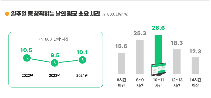 사진6. 웹툰 작가 일주일 중 창작 평균 소요 시간