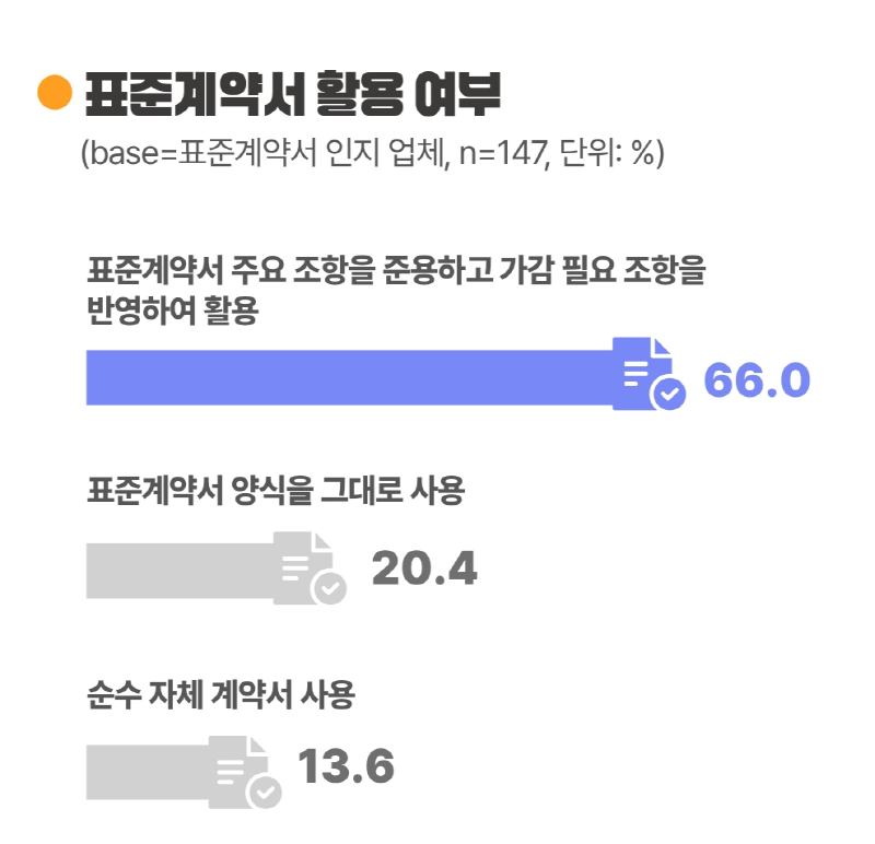 사진7. 표준계약서 활용 인식(사업체)