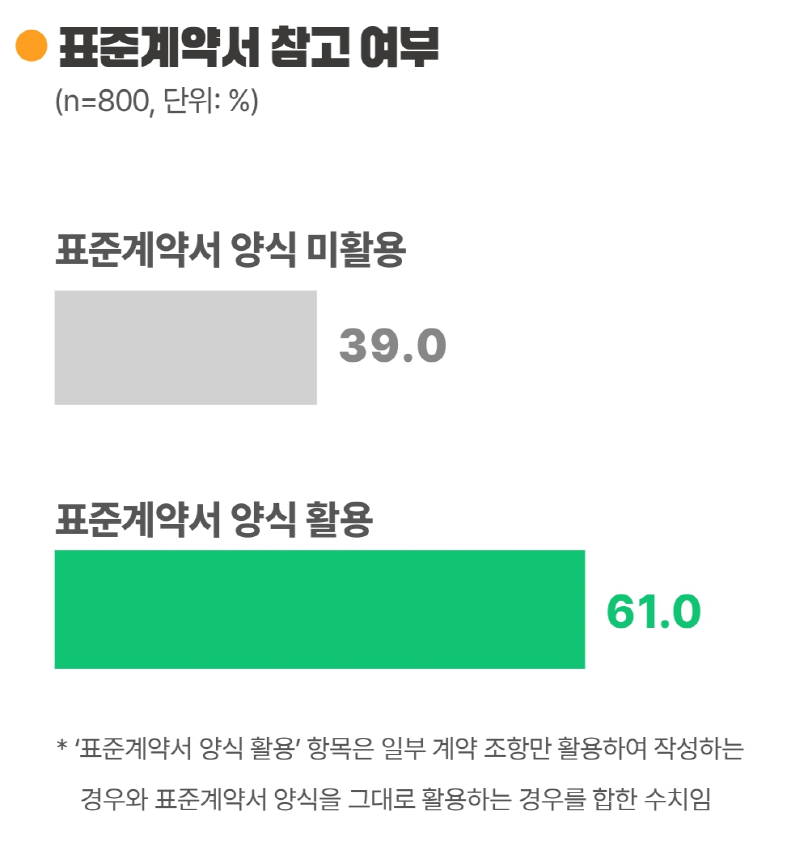 사진8. 표준계약서 활용 인식(작가)