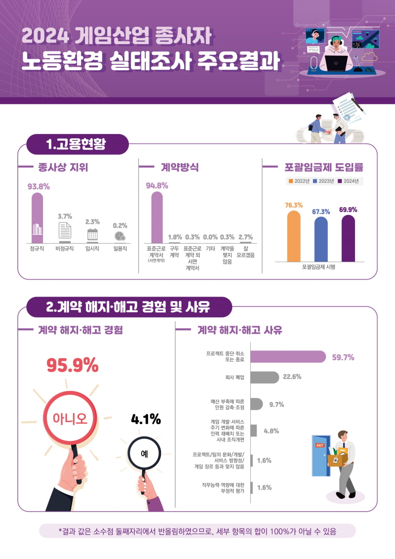 사진 2. <2024 게임산업 종사자 노동환경 실태조사> 인포그래픽(1)