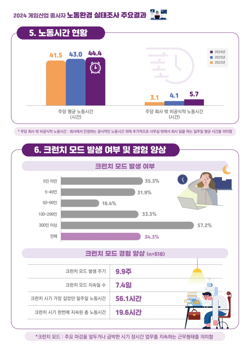 사진 3. <2024 게임산업 종사자 노동환경 실태조사> 인포그래픽(2)