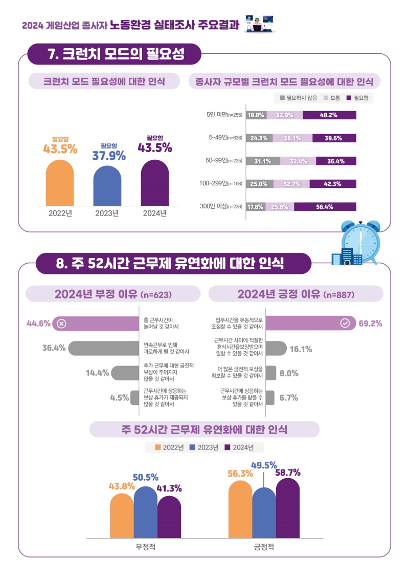 사진 4. <2024 게임산업 종사자 노동환경 실태조사> 인포그래픽(3)