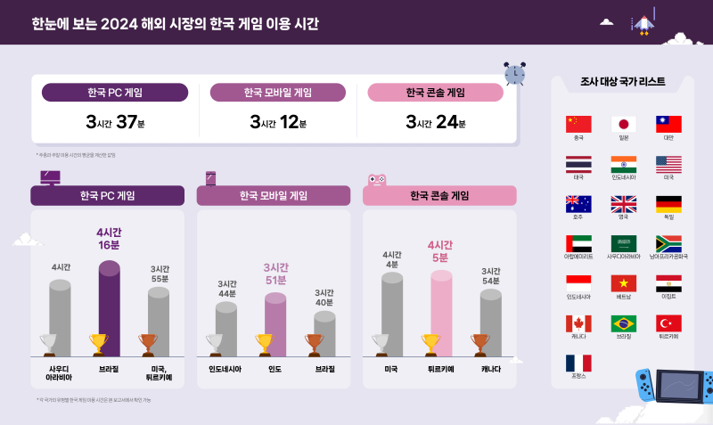 사진 1. 한눈에 보는 2024 해외 시장의 한국 게임 이용 시간