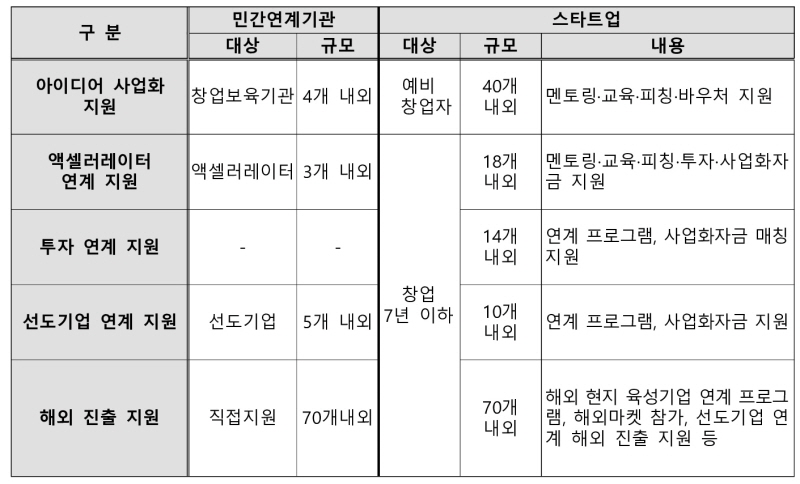 사진 1. 2025 콘텐츠 스타트업 지원사업 총괄표