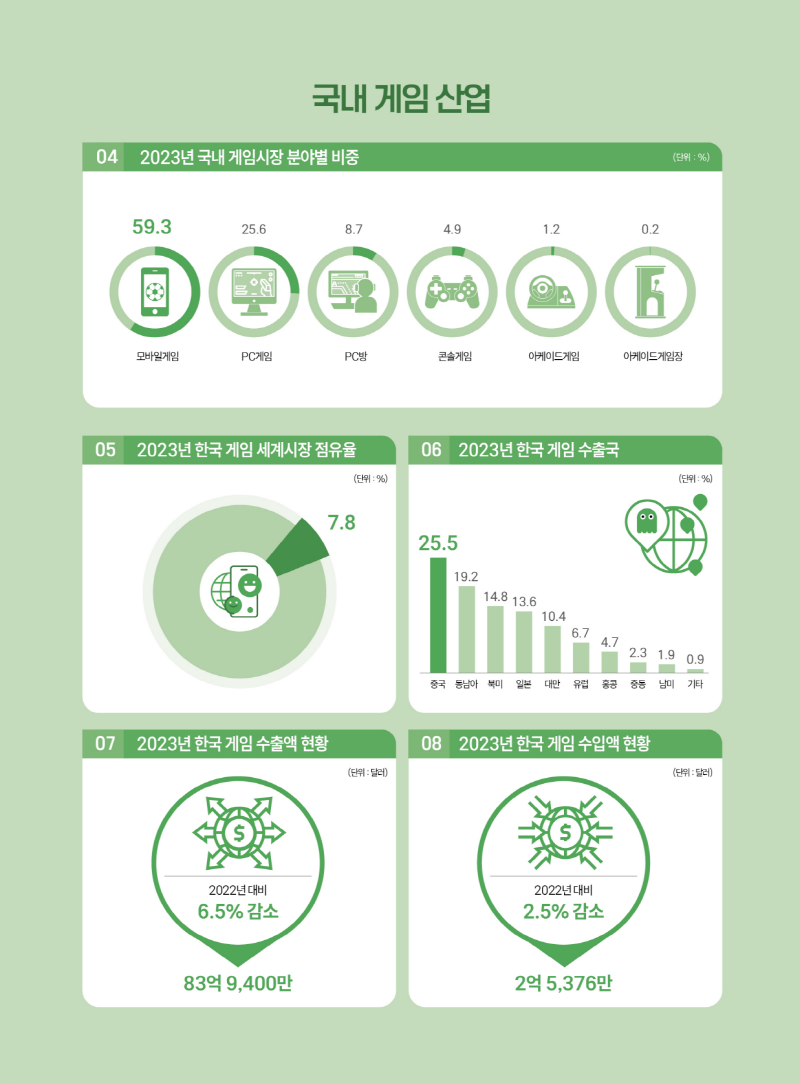 사진 2. 2024 대한민국 게임백서 인포그래픽 (2)