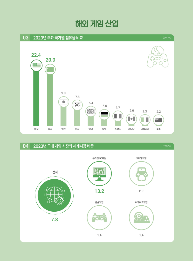사진 6. 2024 대한민국 게임백서 인포그래픽 (6)