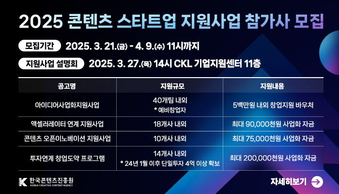 2025 콘텐츠 스타트업 및 예비창업자 모집
모집기간: 2025. 3. 21.(금) ~ 4. 9(수) 11시까지
지원사업 설명회 : 2025.3.27.(목) 14시 ckl 기업지원센터 11층
공고명,지원규모,지원내용으로 나타낸 표
아이디어사업화지원사업,40개팀 내외* 예비창업자,5백만원 내외 창업지원 바우처
액셀러레이터 연계 지원사업, 18개사 내외, 최대 90,000천원 사업화 자금
콘텐츠 오픈이노베이션 지원사업, 10개사 내외, 최대 75,000천원 사업화 자금
투자연계 창업도약 프로그램, 14개사 내외* 24년 1월 이후단일투자 4억 이상 확보, 최대 200,000천원 사업화 자금
한국콘텐츠진흥원(로고)
자세히보기