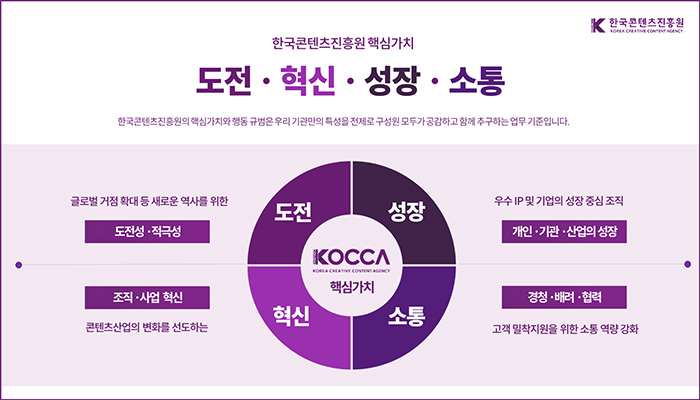 한국콘텐츠진흥원 핵심가치
도전 혁신 성장 소통
한국콘텐츠진흥원(로고)
한국콘텐츠진흥원의 핵심가치와 행동 규범은 우리 기관만의 특성을 전제로 구성원 모두가 공감하고 함께 추구하는 업무 기준입니다.
kocca 핵심가치 
도전 : 글로벌 거점 확대 등 새로운 역사를 위한 도전성 적극성
성장 : 우수ip 및 기업의 성장 중심 조직 개인 기관 산업의 성장
혁신 : 콘텐츠산업의 별화를 선도하는 조직 사업 혁신
소통 : 고객 밀착지원을 위한 소통 역량 강화 경청 배려 협력