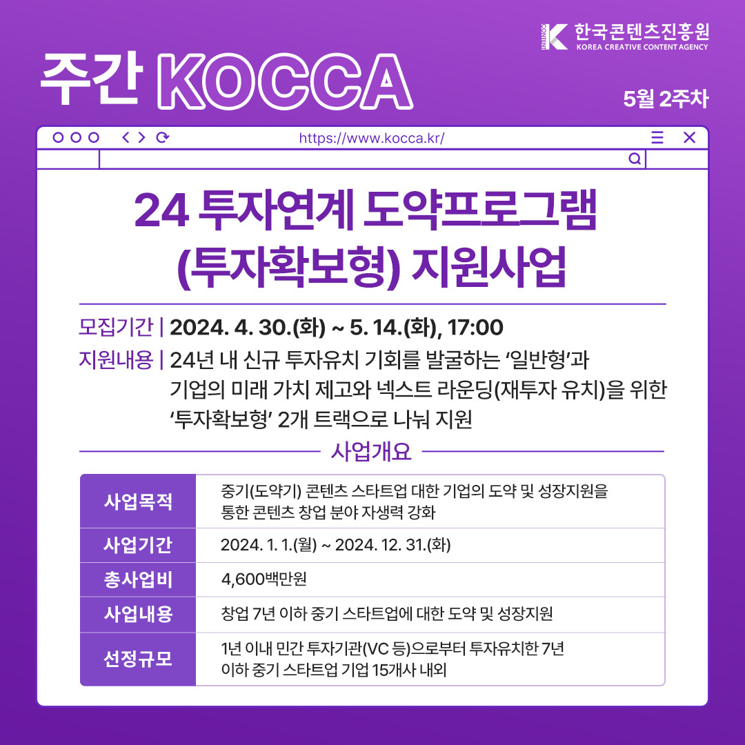 한국콘텐츠진흥원 KOREA CREATIVE CONTENT AGENCY (로고)
주간 KOCCA  5월 2주차
https://www.kocca.kr/
3. 24 투자연계 도약프로그램(투자확보형) 지원사업
  - 모집기간: 2024. 4. 30.(화)~ 5. 14.(화) 17:00
  - 지원내용: 24년 내 신규 투자유치 기회를 발굴하는 '일반형'과 기업의 미래 가치 제고와 넥스트 라운딩(재투자 유치)을 위한 '투자확보형' 2개 트랙으로 나눠 지원
  - 사업개요
  1) 사업목적: 중기(도약기) 콘텐츠 스타트업 대한 기업의 도약 및 성장지원을 통한 콘텐츠 창업 분야 자생력 강화
  2) 사업기간: 2024. 1. 1.(월)~ 2024. 12. 31.(화)
  3) 총사업비: 4,600백만원
  4) 사업내용: 창업 7년 이하 중기 스타트업에 대한 도약 및 성장 지원
  5) 선정규모: 1년 이내 민관 투자기관(VC 등)으로부터 투자유치한 7년 이하 중기 스타트업기업 15개사 내외