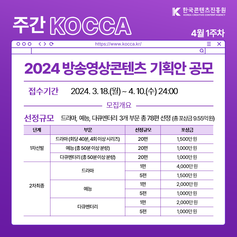 한국콘텐츠진흥원 KOREA CREATIVE CONTENT AGENCY (로고)
주간 KOCCA 4월 1주차
https://www.kocca.kr/
2024 방송영상콘텐츠 기획안 공모
1. 접수기간: 2024. 3. 18.(월)~ 4. 10.(수) 24:00
2. 모집개요
 1)선정규모: 드라마, 예능, 다큐멘터리 3개 부문 총 78편 선정(총 포상금 9.55억원)
  - 1차선발
   • 부문: 드라마 (회당 40분, 4회 이상 시리즈) / 선정규모: 20편 / 포상금: 1,500만원
   • 부문: 예능(총 50분 이상 분량) / 선정규모: 20편 / 포상금: 1,000만원
   • 부문: 다큐멘터리(총 50분 이상 분량) / 선정규모: 20편 / 포상금: 1,000만원
  - 2차최종
   • 부문
   ①드라마 / 선정규모: 1편 / 포상금: 4,000만원
   ②드라마 / 선정규모: 5편 / 포상금: 1,500만원
   • 부문
   ①예능 / 선정규모: 1편 / 포상금: 2,000만원
   ②예능 / 선정규모: 5편 / 포상금: 1,000만원
   • 부문: 
   ①다큐멘터리 / 선정규모: 1편 / 포상금: 2,000만원
   ②다큐멘터리 / 선정규모: 5편 / 포상금: 1,500만원