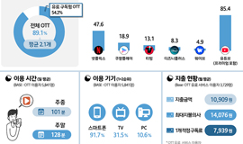 ‘가성비 구독과 숏폼 일상화’ 콘진원, ‘2025 콘텐츠 이용행태 조사’ 국가승인통계 보고서 발간 사진