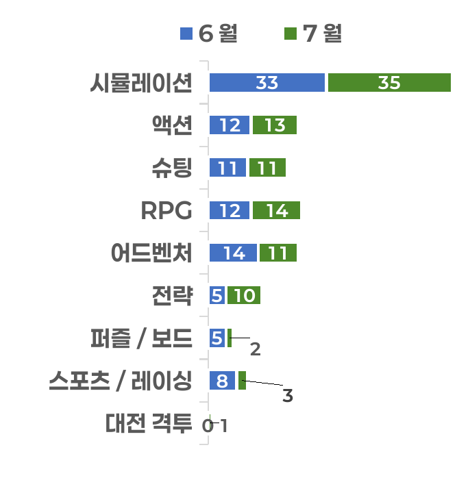 핵심 장르 월별 비교