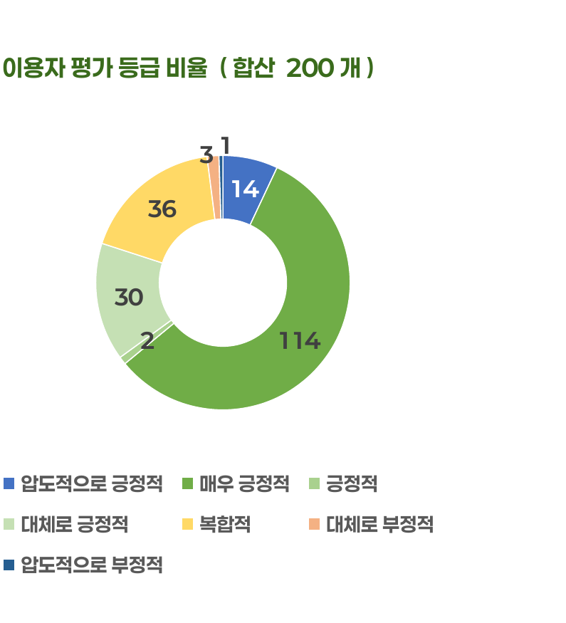 이용자 평가 등급 비율 (합산 200개)