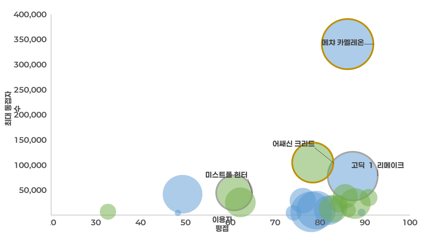 5축 종합 점수 기반 월별 대표작