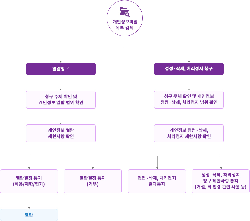 개인정보파일 목록 검색 1-1.열람청구 → 청구 주체 확인 및 개인정보 열람 범위 확인 → 개인정보 열람 제한사항 확인 → 열람결정 통지(허용/제한/연기) → 열람 | 1-2.열람청구 → 청구 주체 확인 및 개인정보 열람 범위 확인 → 개인정보 열람 제한사항 확인 → 열람결정 통지(거부) | 2-1.정정·삭제, 처리정지 청구 → 청구 주체 확인 및 개인정보 정정·삭제, 처리정지 범위 확인 → 개인정보 정정·삭제, 처리정지 제한사항 확인 → 정정·삭제, 처리정지 결과통지 | 2-2.정정·삭제, 처리정지 청구 → 청구 주체 확인 및 개인정보 정정·삭제, 처리정지 범위 확인 → 개인정보 정정·삭제, 처리정지 제한사항 확인 → 정정·삭제, 처리정지 청구 제한사항 통지(거절, 타 법령 관련 사항 등)