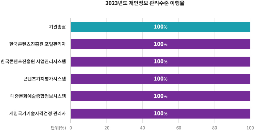 2023년도 개인정보 관리수준 이행율(단위(%)). -기관총괄 100% -한국콘텐츠진흥원 포털관리자 100% -한국콘텐츠진흥원 사업관리시스템 100% -콘텐츠가치평가시스템 100% -대중문화예술종합정보시스템 100% -게임국가기술자격검정 관리자 100%