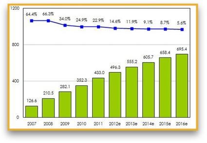 |도표 1| 2007-2016년 중국 온라인 게임 시장규모