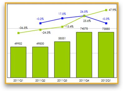 |도표 2| 2011년 1분기 – 2012년 1분기 중국 온라인 게임 광고 횟수