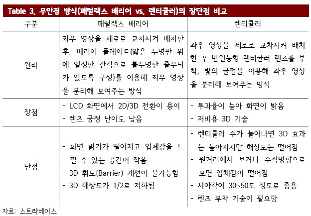 Table 3. 무안경 방식(패럴랙스 배리어 vs. 랜티큘러)의 장단점 비교 표. 자세한 내용은 첨부파일 참조.