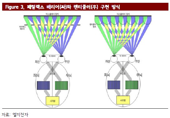 Figure 3. 패럴랙스 배리어(좌)와 랜티큘러(우) 구현 방식